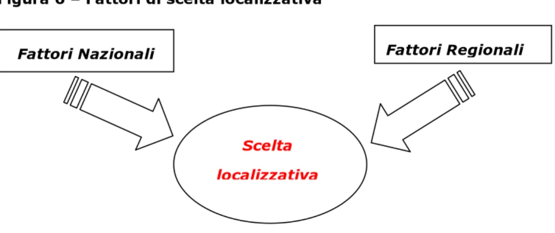 Figura 6 – Fattori di scelta localizzativa 