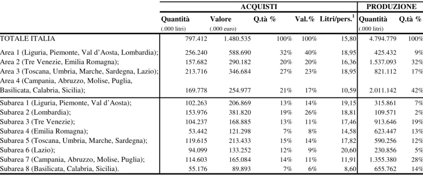 Tabella 8 Acquisti domestici e produzione di vino per area e sub-area geografica, 2005