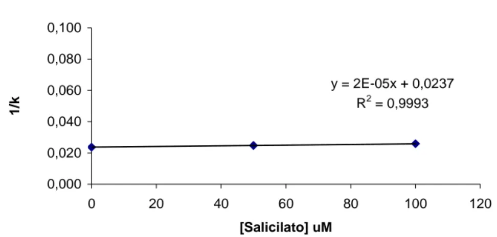 Fig. 4.14 Spiazzamento del LOPINAVIR con Salicilato ottenuto con FM: PB 67 mM pH                     7.4/1-PrOH 96:4, flusso 1 ml/min