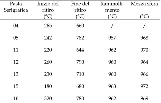 Tabella 5.7 – Temperature caratteristiche delle paste ricavate da prova di fusibilità 