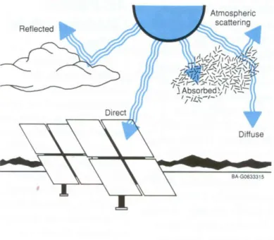 Figura 2.1 – Solo una frazione della luce solare arriva direttamente sulla superficie terrestre