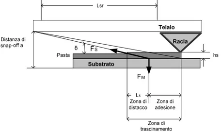 Figura 3.10 – Il retino si incolla al substrato dietro la racla 