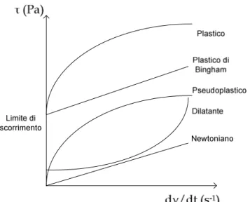 Figura 4.2 - Curve di viscosità dei vari tipi di  comportamento reologico 
