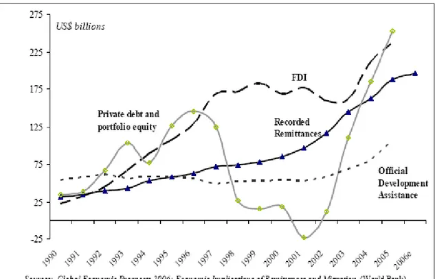 Fig. 3. .Rimesse ad altri flussi di capitali nei paesi in sviluppo, 1990-2006, bln$US 