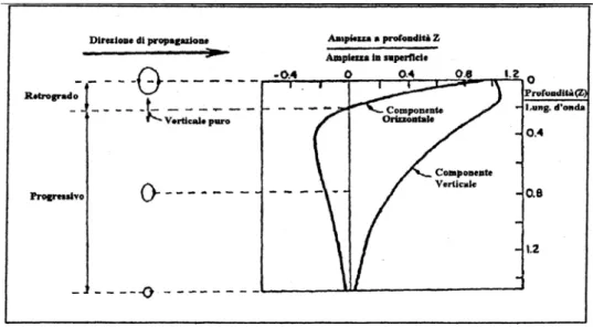 Figura 1.2  Schema delle componenti verticali e orizzontali delle onde di                 Rayleigh 