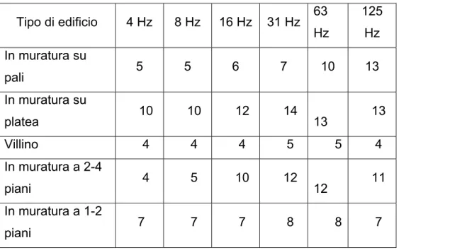 Tabella 1.2: valori delle attenuazioni  in funzione delle bande di frequenza e della tipologia  dell’edificio