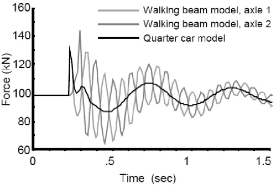 Fig. 1.13, confronto tra quarter car e walking beam nella risposta a  un gradino di 10mm (record) 