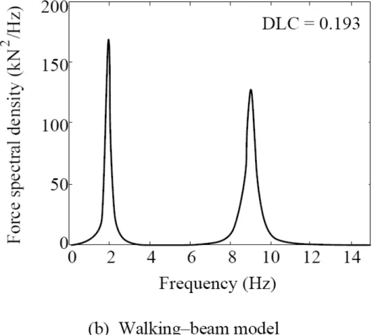 Fig. 1.16, confronto tra quarter car e walking beam nella risposta  del walking beam per una pavimentazione normale (spettro) 