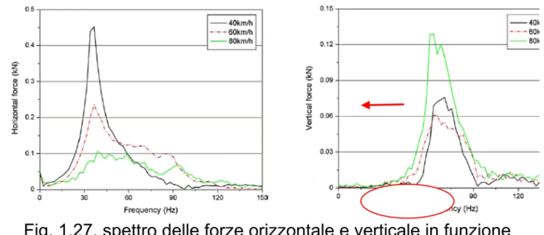 Fig. 1.27, spettro delle forze orizzontale e verticale in funzione  della velocità (40 km/h in nero, 60 km/h in rosso, 80 km/h in verde) 