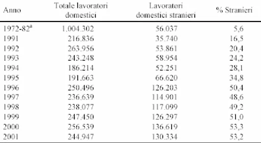 Tabella 1: Lavoratori domestici, nel complesso e stranieri, iscritti all’Inps, dal 1972 al 2001 