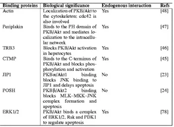 Tabella 2 Partner di legame per Akt/PKB  Brazil DP, Yang ZZ, Hemmings BA  Trends Biochem Sci