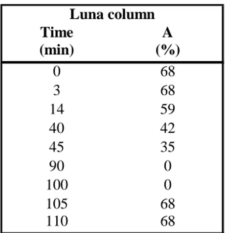 Table 1 - HPLC elution program for amino acids and biogenic amines analysis with Luna  column