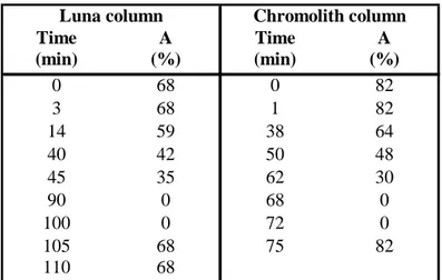 Table 9 - HPLC elution programs for amino acids and biogenic amines analysis using Luna and  Chromolith columns