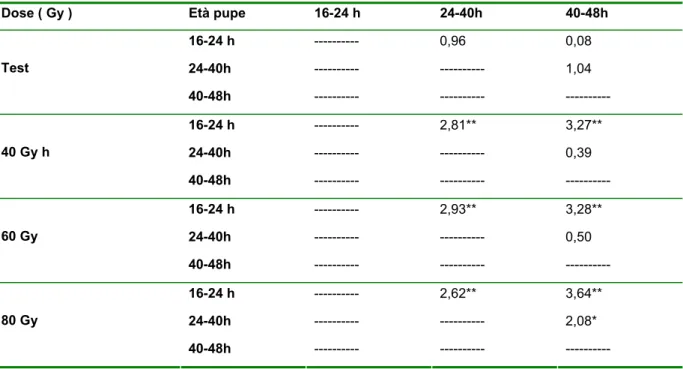 Tab. 3.10 -  Long-Rank Test in funzione dell’ intensità radioattiva per età pupale 