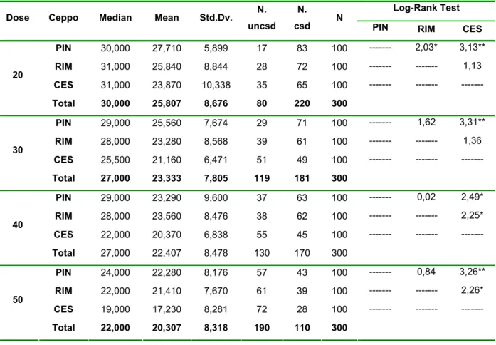Tab. 3.18 - Longevità dei diversi ceppi impiegati (RIM, PIN e CES) in funzione della dose ricevuta 