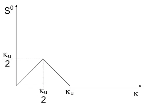 Figure 6.1: Theoretical target triangular spectrum. It is the same for every component