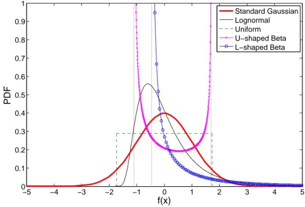 Figure 3.4: Four probability density functions compared with the Standard Gaussian.