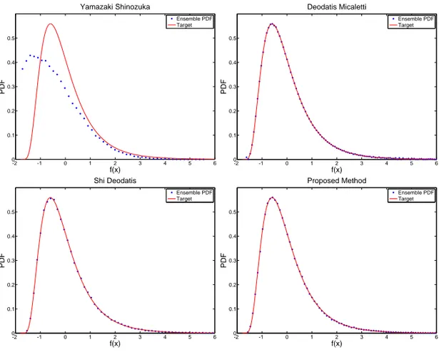 Figure 3.6: Lognormal distribution: non-Gaussian ensemble-averaged probabil- probabil-ity densprobabil-ity functions compared with the corresponding target.