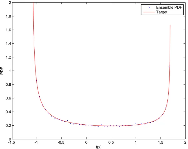Figure 3.11: Ensemble-averaged U-shaped Beta probability density function compared with the corresponding target.
