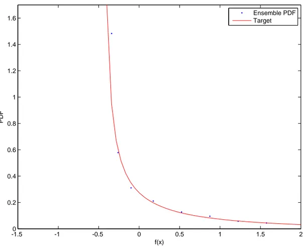 Figure 3.13: Ensemble-averaged L-shaped Beta probability density function compared with the corresponding target.