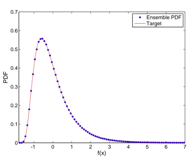 Figure 4.3: Marginal PDF estimated using 20 sample functions compared to the target Lognormal.