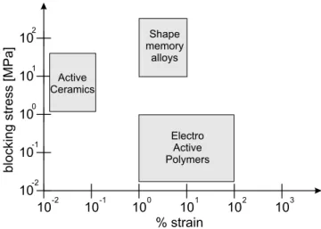 Figure 1.6: Classification of some active materials according to the stress-strain response