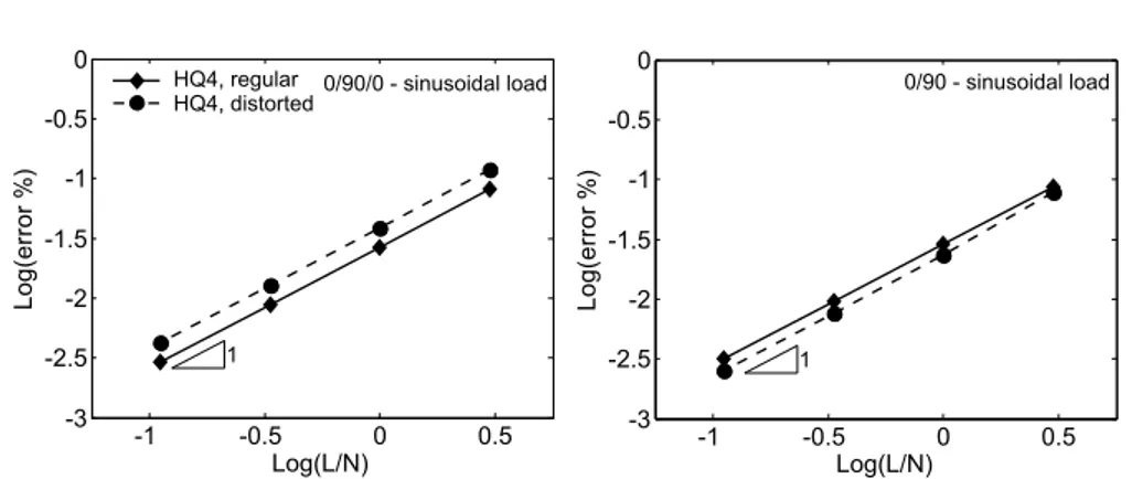 Figure 2.8: Convergence in energy norm for sinusoidal load and both the stack- stack-ing sequences