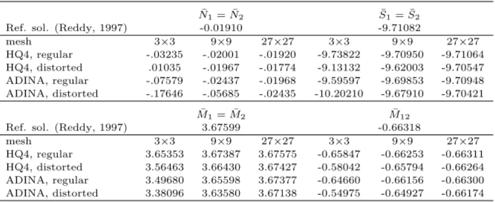 Table 2.4: Stress resultants at point C for simply supported (0/90) laminate subjected to uniform load