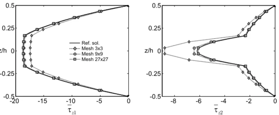 Figure 2.17: Shear stress profiles at point C using RCP recovery on various regular meshes, for the stacking sequence (0/90/0) and sinusoidal load