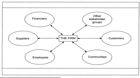 Figura 3. Stakeholder View of Firm (Freeman, 1984) 