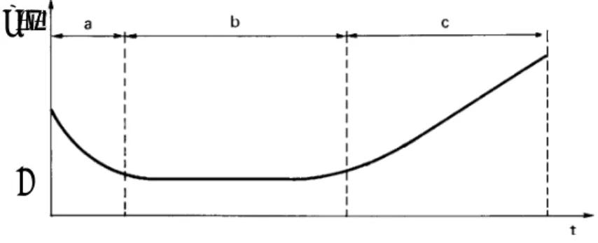 Fig. 2.3. Andamento caratteristico del tasso di guasto (azzardo) in  funzione del tempo