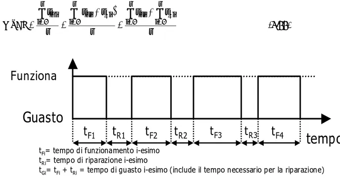 Fig. 2.4. Illustrazione qualitativa dell’alternanza tra periodi di  funzionamento e guasto di un componente o sistema riparabile: la media  dei t Gi = t Fi + t Ri  rappresenta il MTBF