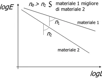 Fig. 3.2. Modello della Potenza Inversa in coordinate bilog. 