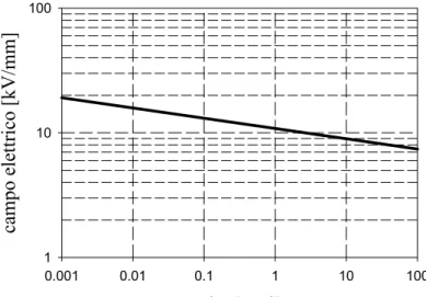 Fig. 4.1. Linea di vita per cavi di energia AT a 145 kV isolati in XLPE [40] alla probabilità  P D =0,05 ed alla temperatura T D =90°C; β t =2
