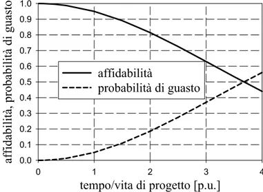 Fig. 4.3. Funzioni probabilità di guasto e affidabilità in funzione del tempo di servizio  (normalizzato rispetto alla vita di progetto) per cavi AT a 145 kV isolati in XLPE [40]