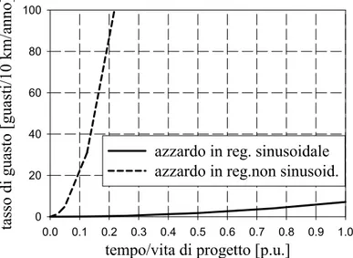 Fig. 4.8. Tasso di guasto (in guasti/10 km/anno) in funzione del tempo di servizio  (normalizzato rispetto alla vita di progetto) nel regime sinusoidale nominale, e nel regime  distorto caratterizzato da ∆T S =5°C e K p =1,10, per i cavi MT a 20 kV isolati