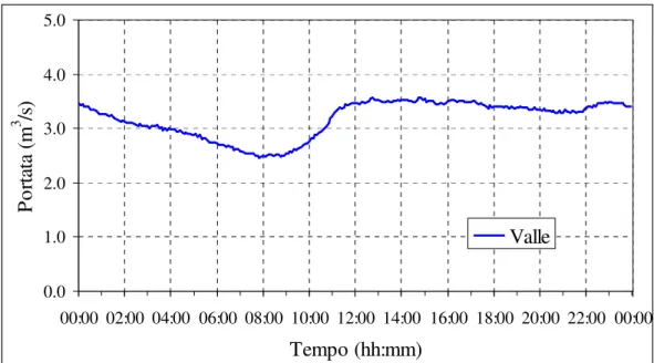 Figura  3.16.  Andamento  della  portata  nella  sezione  di  valle,  da  dati  del  teleidrometro  ARPA