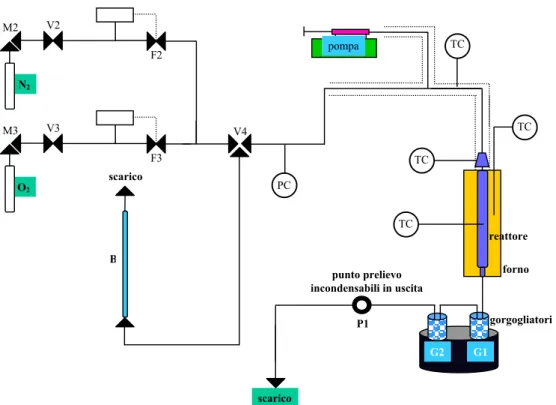 Figura 3. Schema dell’impianto di laboratorio per la conduzione delle prove catalitiche
