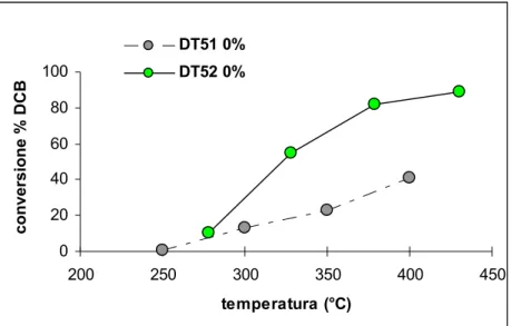 Figura 7.1. Conversione del o-DCB in funzione della  temperatura di esercizio per i sistemi catalitici TiO 2 e