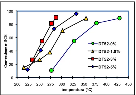 Figura 7.3. Conversione del o- o-DCB in funzione della  temperatura d’esercizio e del 