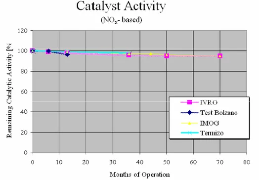 Figura 6 – Disattivazione del catalizzatore presente nei filtri catalitici utilizzati in  termovalorizzatori industriali.