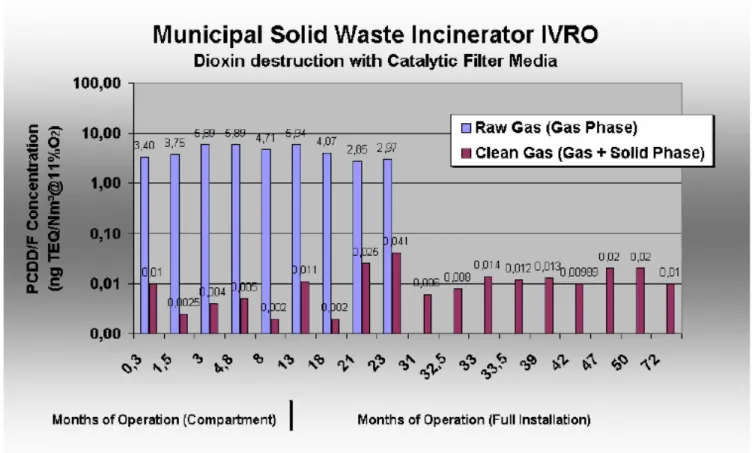 Figura 8 - Risultati della misura di PCDD/F effettuati sull’inceneritore di IVRO  (Belgio)