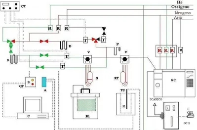 Figura 6.2. Schema dell’impianto di laboratorio per la conduzione delle prove catalitiche