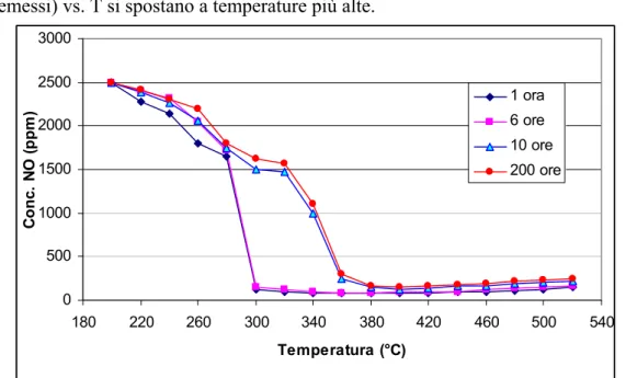 Fig. 2.36 NO x  emessi in funzione della temperatura di entrata dei gas per un  catalizzatore Rh-Pt a diversi tempi di utilizzo