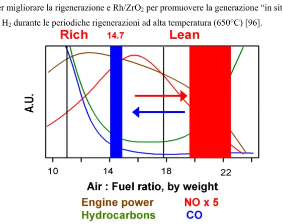 Fig. 2.42 Emissioni in funzione del rapporto aria/combustibile e zone magra e  ricca, schema di funzionamento di una marmitta con catalizzatore NSR