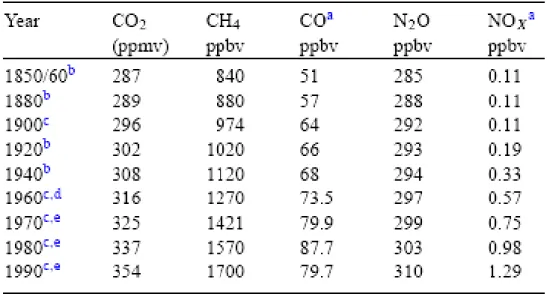 Tab. 2.9 Concentrazioni dei principali gas serra a partire dalla fine del XIX