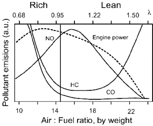 Fig. 2.29 Emissioni tipiche da motori a benzina in funzione del valore di A/F. 