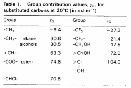 Tabella 1. Valori della tensione superficiale, γ g , associati ai vari gruppi costituenti la molecola