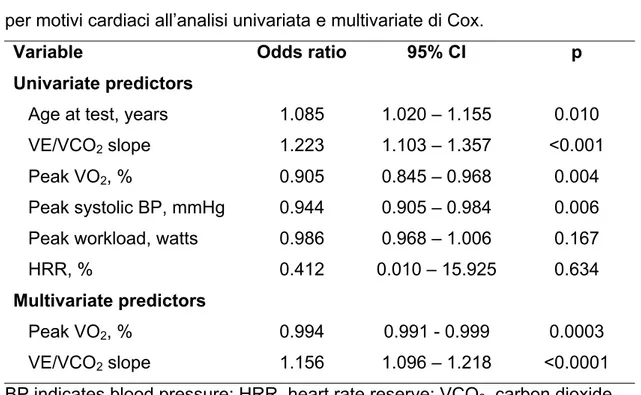Table 2. Predittori dell’end-point combinato morte/ospedalizzazione urgente per motivi cardiaci all’analisi univariata e multivariate di Cox.