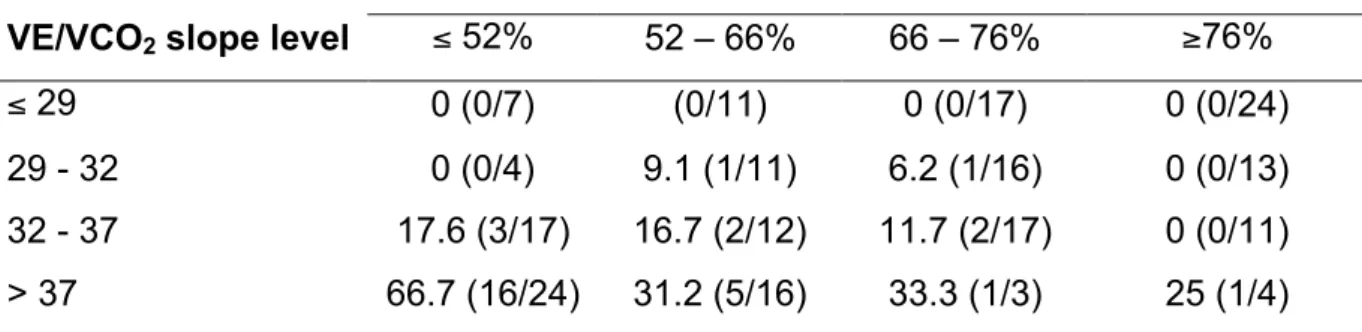 Table 3. Percentuale dei soggetti che hanno avuto eventi in base all’appartenenza a diversi quartili di VE/VCO 2  slope e peak VO 2 .